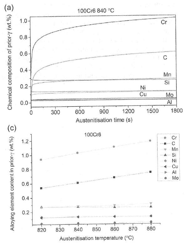 52100 carbide dissolution
