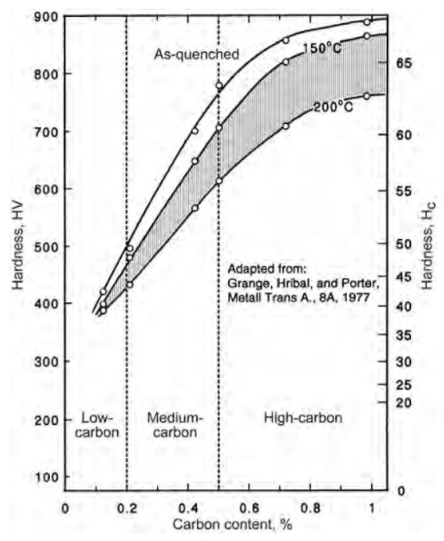 carbon vs hardness