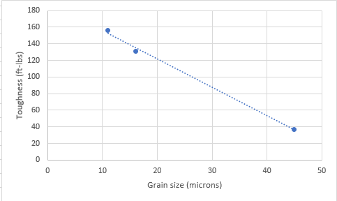 Grain size vs toughness