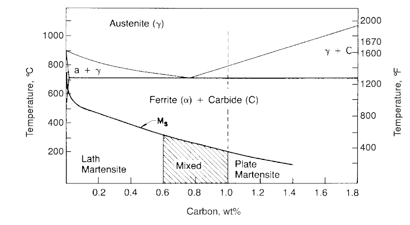 lath and plate martensite