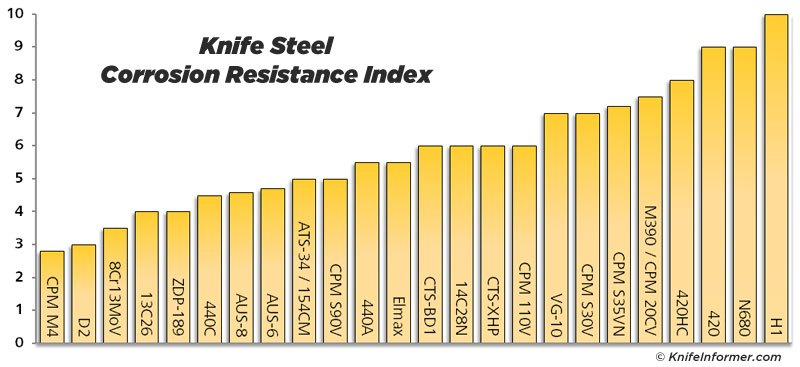 Ranking The Steel Ranking Articles - Knife Steel Nerds