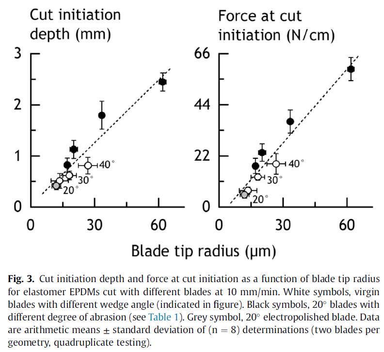 Sharpness Vs Cutting Ability - Knife Steel Nerds