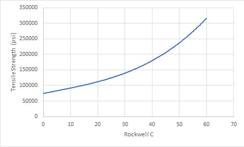 Rockwell-vs-tensile-strength.jpg