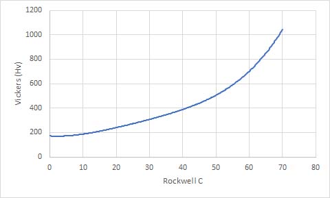 Vickers-vs-Rockwell-C.jpg