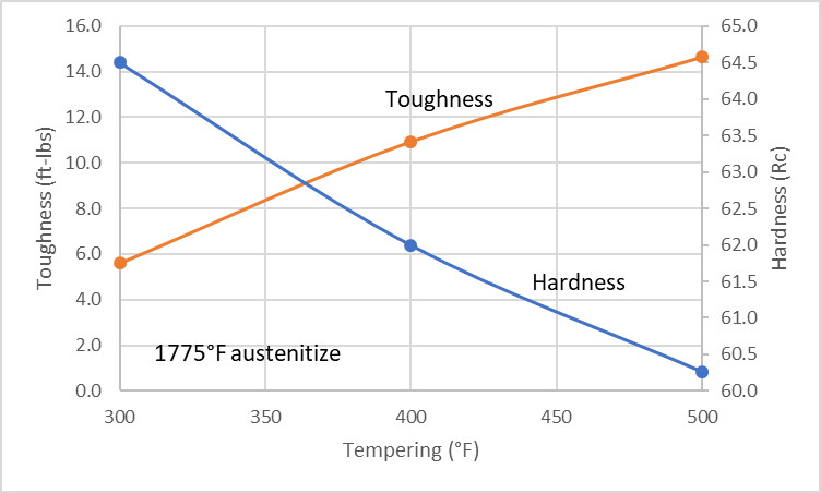 A2 Steel - History And Properties - Knife Steel Nerds