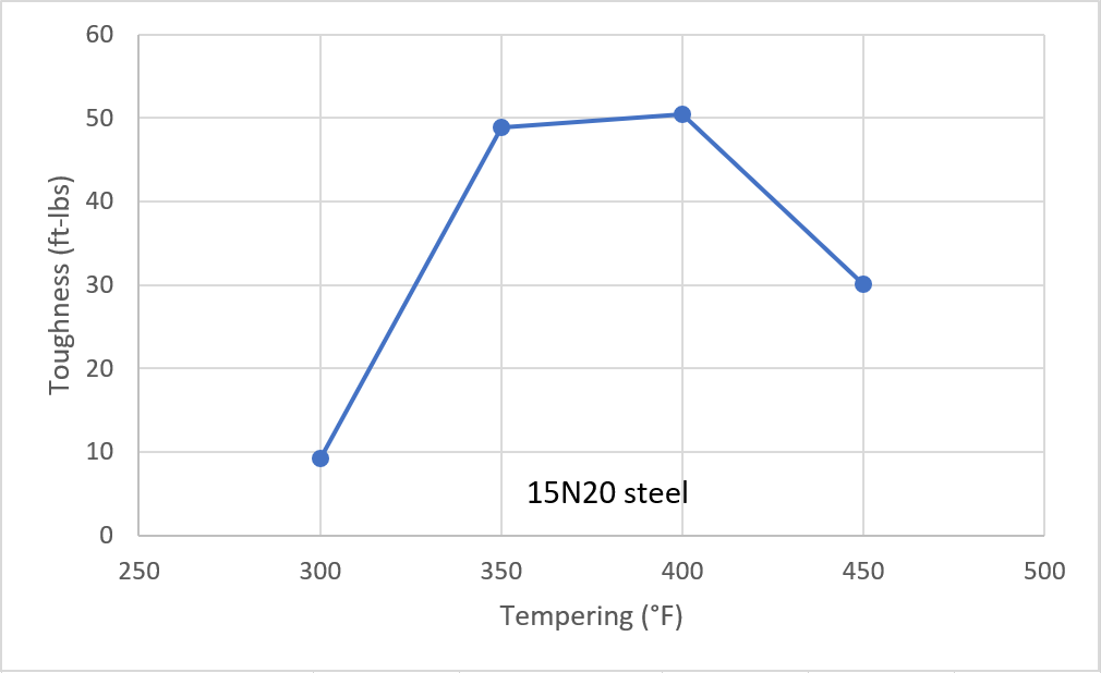 15N20-tempering-vs-toughness.png